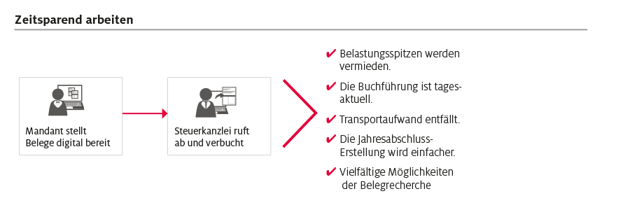 Digitales Belegbuchen